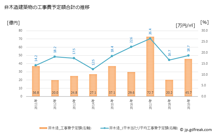 グラフ 年次 高石市(ﾀｶｲｼｼ 大阪府)の建築着工の動向 非木造建築物の工事費予定額合計の推移