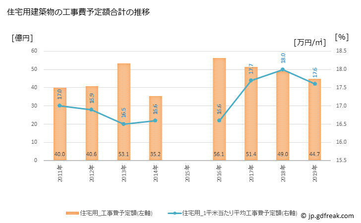 グラフ 年次 高石市(ﾀｶｲｼｼ 大阪府)の建築着工の動向 住宅用建築物の工事費予定額合計の推移
