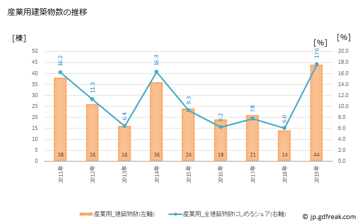 グラフ 年次 高石市(ﾀｶｲｼｼ 大阪府)の建築着工の動向 産業用建築物数の推移