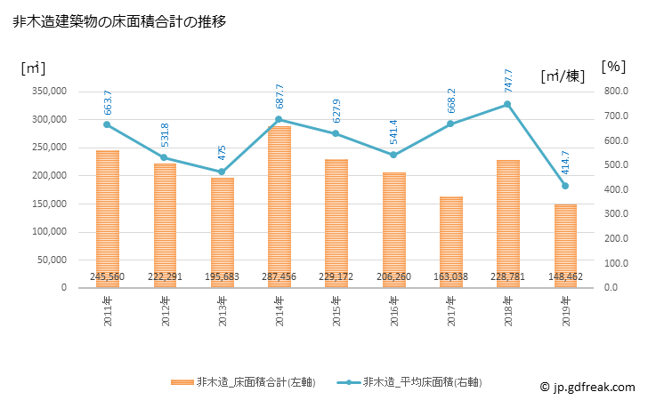 グラフ 年次 東大阪市(ﾋｶﾞｼｵｵｻｶｼ 大阪府)の建築着工の動向 非木造建築物の床面積合計の推移