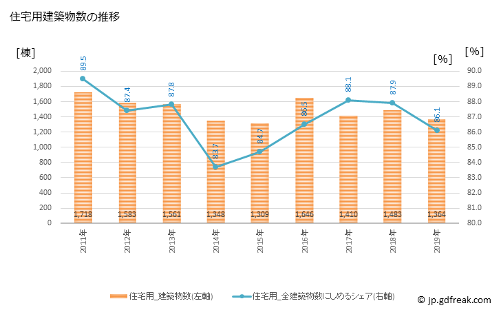 グラフ 年次 東大阪市(ﾋｶﾞｼｵｵｻｶｼ 大阪府)の建築着工の動向 住宅用建築物数の推移