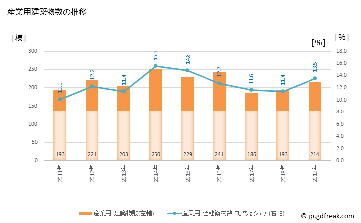 グラフ 年次 東大阪市(ﾋｶﾞｼｵｵｻｶｼ 大阪府)の建築着工の動向 産業用建築物数の推移
