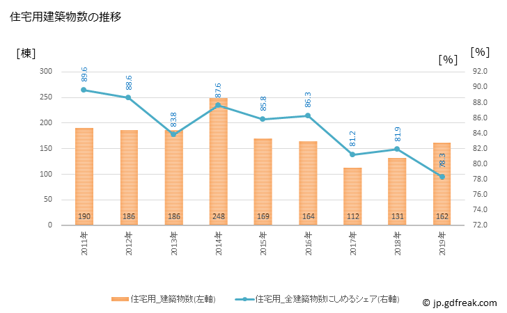 グラフ 年次 泉南市(ｾﾝﾅﾝｼ 大阪府)の建築着工の動向 住宅用建築物数の推移