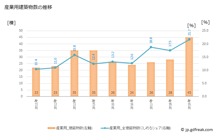 グラフ 年次 泉南市(ｾﾝﾅﾝｼ 大阪府)の建築着工の動向 産業用建築物数の推移