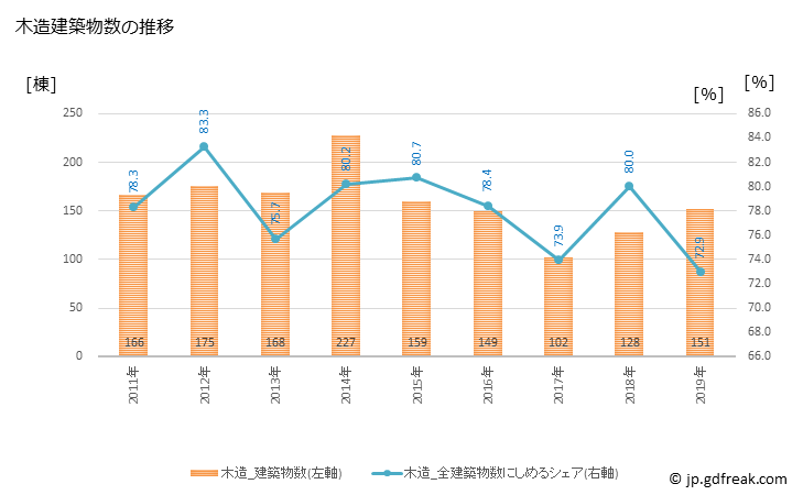 グラフ 年次 泉南市(ｾﾝﾅﾝｼ 大阪府)の建築着工の動向 木造建築物数の推移