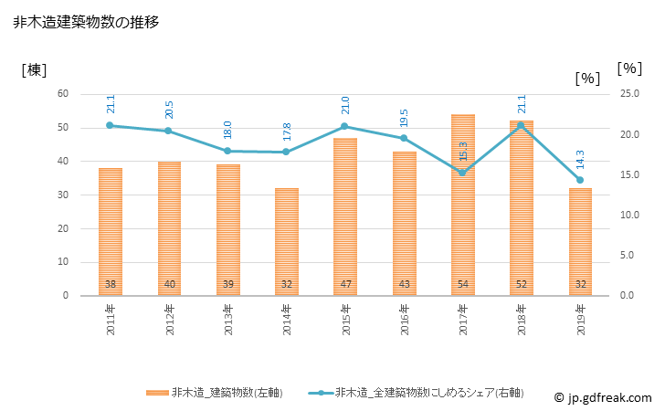 グラフ 年次 四條畷市(ｼｼﾞﾖｳﾅﾜﾃｼ 大阪府)の建築着工の動向 非木造建築物数の推移