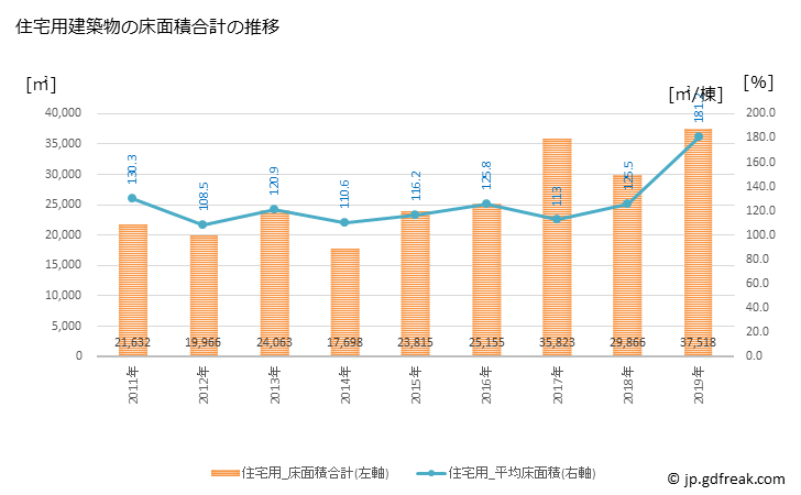 グラフ 年次 四條畷市(ｼｼﾞﾖｳﾅﾜﾃｼ 大阪府)の建築着工の動向 住宅用建築物の床面積合計の推移