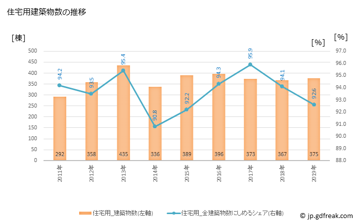 グラフ 年次 交野市(ｶﾀﾉｼ 大阪府)の建築着工の動向 住宅用建築物数の推移