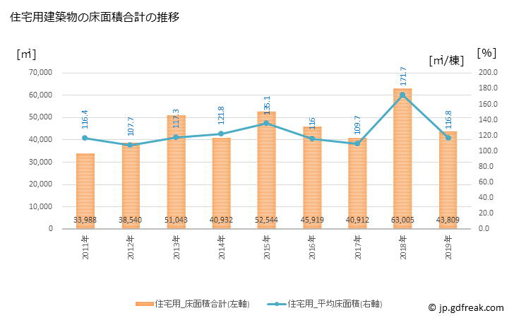 グラフ 年次 交野市(ｶﾀﾉｼ 大阪府)の建築着工の動向 住宅用建築物の床面積合計の推移