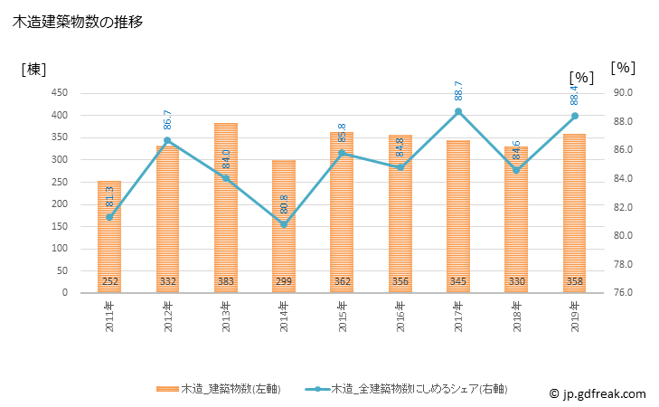グラフ 年次 交野市(ｶﾀﾉｼ 大阪府)の建築着工の動向 木造建築物数の推移