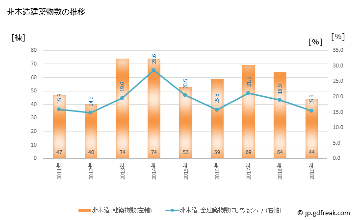 グラフ 年次 大阪狭山市(ｵｵｻｶｻﾔﾏｼ 大阪府)の建築着工の動向 非木造建築物数の推移