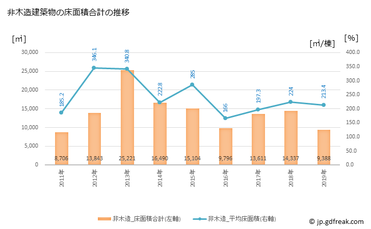 グラフ 年次 大阪狭山市(ｵｵｻｶｻﾔﾏｼ 大阪府)の建築着工の動向 非木造建築物の床面積合計の推移