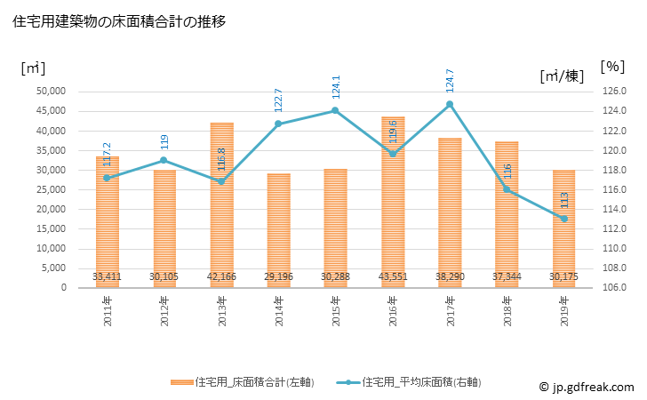グラフ 年次 大阪狭山市(ｵｵｻｶｻﾔﾏｼ 大阪府)の建築着工の動向 住宅用建築物の床面積合計の推移