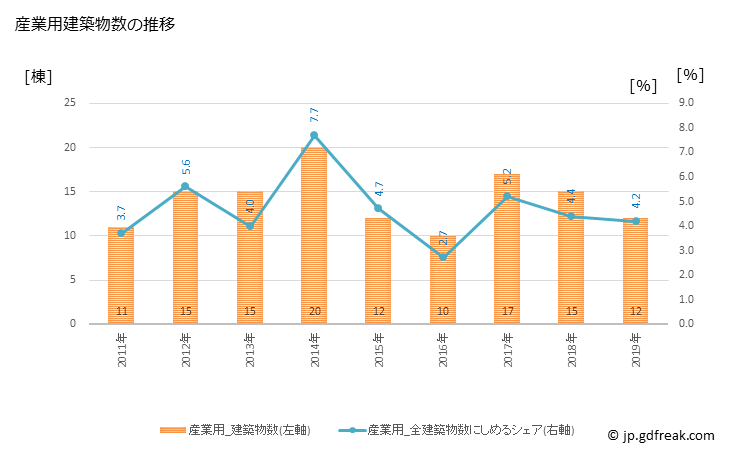 グラフ 年次 大阪狭山市(ｵｵｻｶｻﾔﾏｼ 大阪府)の建築着工の動向 産業用建築物数の推移