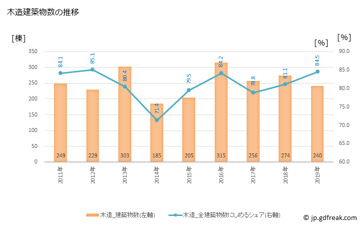 グラフ 年次 大阪狭山市(ｵｵｻｶｻﾔﾏｼ 大阪府)の建築着工の動向 木造建築物数の推移