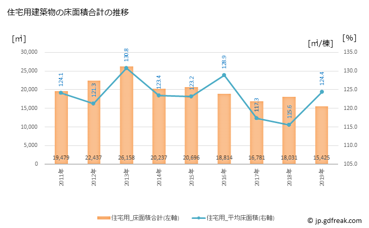 グラフ 年次 阪南市(ﾊﾝﾅﾝｼ 大阪府)の建築着工の動向 住宅用建築物の床面積合計の推移