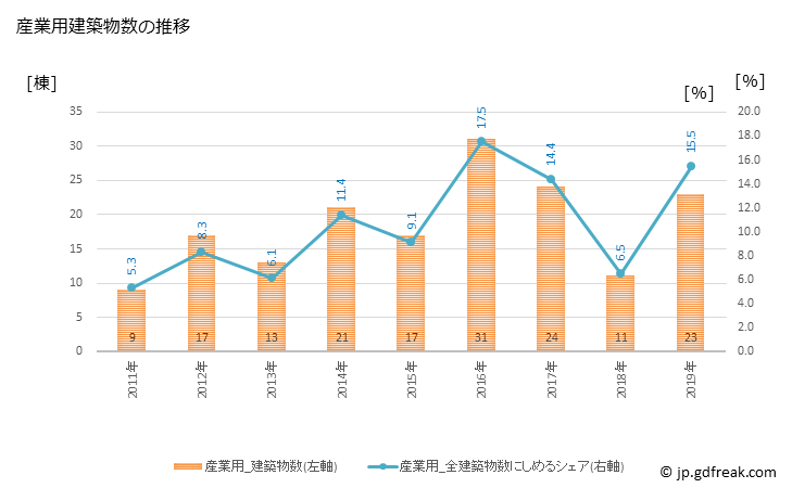 グラフ 年次 阪南市(ﾊﾝﾅﾝｼ 大阪府)の建築着工の動向 産業用建築物数の推移