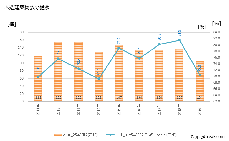 グラフ 年次 阪南市(ﾊﾝﾅﾝｼ 大阪府)の建築着工の動向 木造建築物数の推移