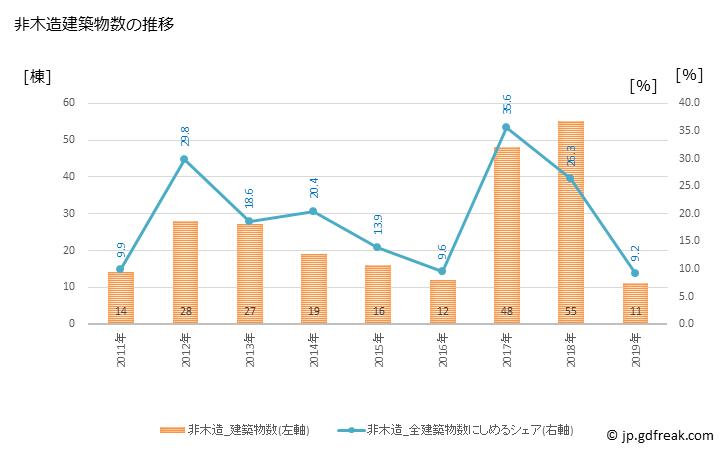 グラフ 年次 島本町(ｼﾏﾓﾄﾁｮｳ 大阪府)の建築着工の動向 非木造建築物数の推移