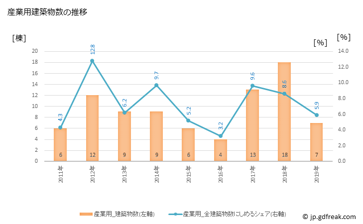 グラフ 年次 島本町(ｼﾏﾓﾄﾁｮｳ 大阪府)の建築着工の動向 産業用建築物数の推移