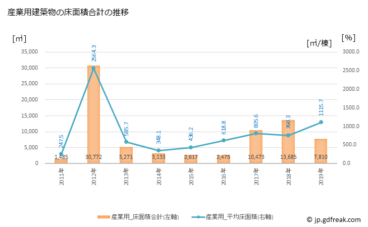 グラフ 年次 島本町(ｼﾏﾓﾄﾁｮｳ 大阪府)の建築着工の動向 産業用建築物の床面積合計の推移