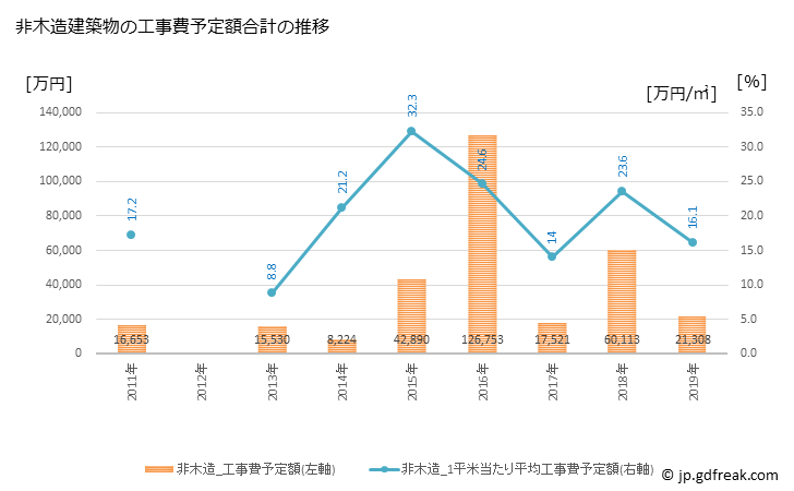 グラフ 年次 豊能町(ﾄﾖﾉﾁｮｳ 大阪府)の建築着工の動向 非木造建築物の工事費予定額合計の推移