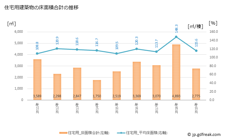グラフ 年次 豊能町(ﾄﾖﾉﾁｮｳ 大阪府)の建築着工の動向 住宅用建築物の床面積合計の推移
