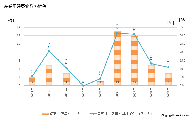 グラフ 年次 豊能町(ﾄﾖﾉﾁｮｳ 大阪府)の建築着工の動向 産業用建築物数の推移