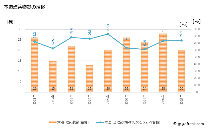 グラフ 年次 豊能町(ﾄﾖﾉﾁｮｳ 大阪府)の建築着工の動向 木造建築物数の推移