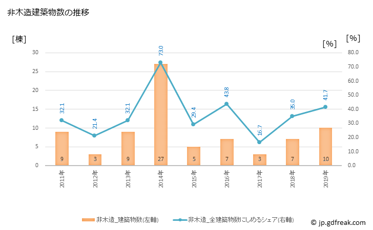 グラフ 年次 能勢町(ﾉｾﾁｮｳ 大阪府)の建築着工の動向 非木造建築物数の推移
