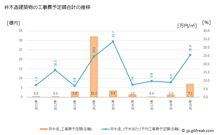 グラフ 年次 能勢町(ﾉｾﾁｮｳ 大阪府)の建築着工の動向 非木造建築物の工事費予定額合計の推移