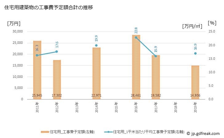 グラフ 年次 能勢町(ﾉｾﾁｮｳ 大阪府)の建築着工の動向 住宅用建築物の工事費予定額合計の推移