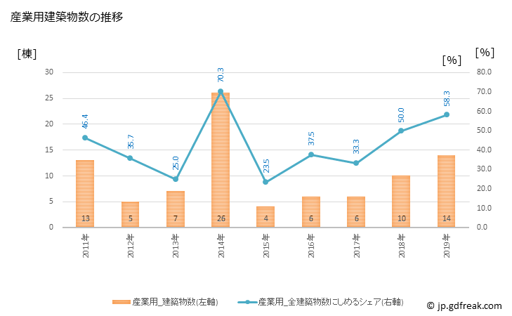グラフ 年次 能勢町(ﾉｾﾁｮｳ 大阪府)の建築着工の動向 産業用建築物数の推移