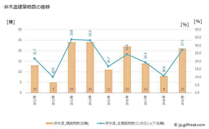 グラフ 年次 忠岡町(ﾀﾀﾞｵｶﾁｮｳ 大阪府)の建築着工の動向 非木造建築物数の推移