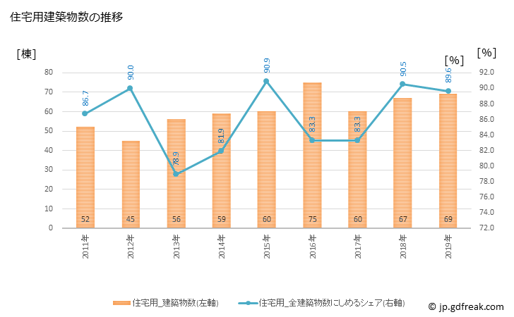 グラフ 年次 忠岡町(ﾀﾀﾞｵｶﾁｮｳ 大阪府)の建築着工の動向 住宅用建築物数の推移