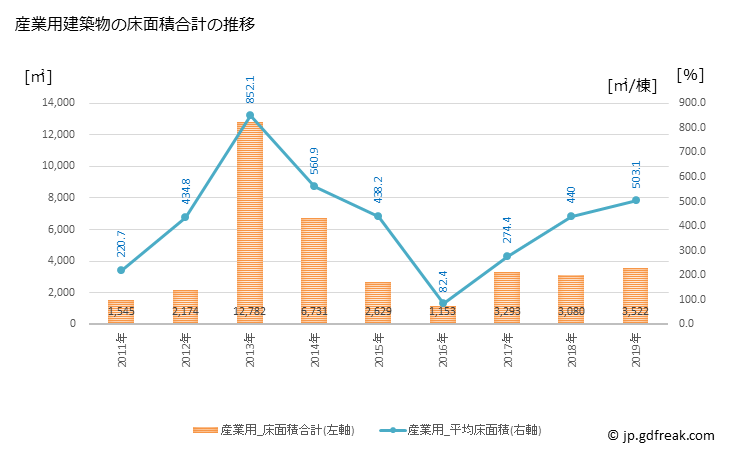 グラフ 年次 忠岡町(ﾀﾀﾞｵｶﾁｮｳ 大阪府)の建築着工の動向 産業用建築物の床面積合計の推移