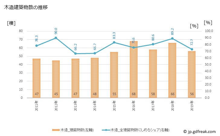 グラフ 年次 忠岡町(ﾀﾀﾞｵｶﾁｮｳ 大阪府)の建築着工の動向 木造建築物数の推移