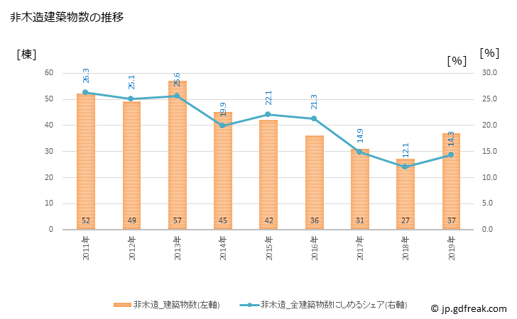 グラフ 年次 熊取町(ｸﾏﾄﾘﾁｮｳ 大阪府)の建築着工の動向 非木造建築物数の推移