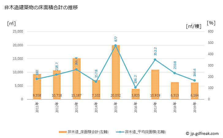 グラフ 年次 熊取町(ｸﾏﾄﾘﾁｮｳ 大阪府)の建築着工の動向 非木造建築物の床面積合計の推移