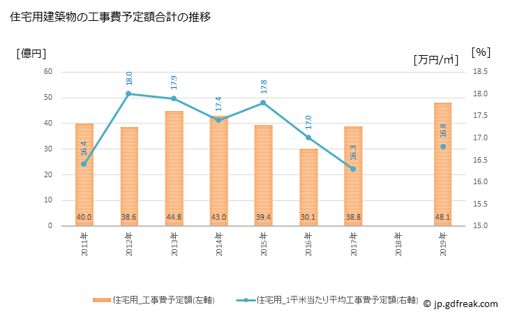 グラフ 年次 熊取町(ｸﾏﾄﾘﾁｮｳ 大阪府)の建築着工の動向 住宅用建築物の工事費予定額合計の推移