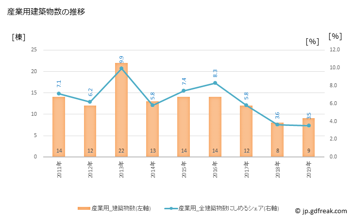 グラフ 年次 熊取町(ｸﾏﾄﾘﾁｮｳ 大阪府)の建築着工の動向 産業用建築物数の推移