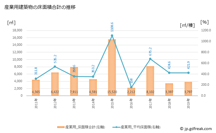 グラフ 年次 熊取町(ｸﾏﾄﾘﾁｮｳ 大阪府)の建築着工の動向 産業用建築物の床面積合計の推移