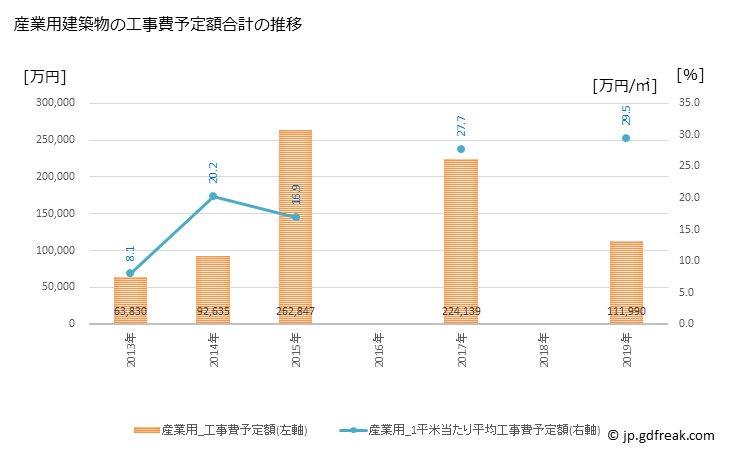 グラフ 年次 熊取町(ｸﾏﾄﾘﾁｮｳ 大阪府)の建築着工の動向 産業用建築物の工事費予定額合計の推移