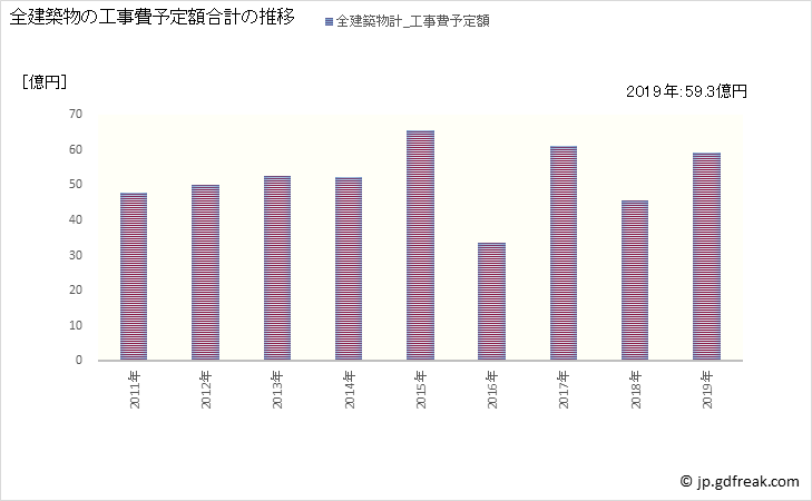 グラフ 年次 熊取町(ｸﾏﾄﾘﾁｮｳ 大阪府)の建築着工の動向 全建築物の工事費予定額合計の推移