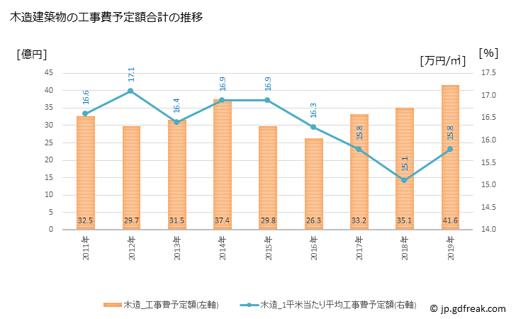 グラフ 年次 熊取町(ｸﾏﾄﾘﾁｮｳ 大阪府)の建築着工の動向 木造建築物の工事費予定額合計の推移