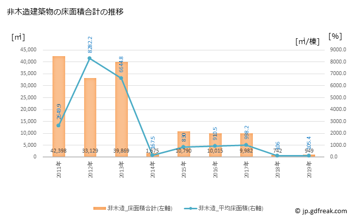 グラフ 年次 田尻町(ﾀｼﾞﾘﾁｮｳ 大阪府)の建築着工の動向 非木造建築物の床面積合計の推移