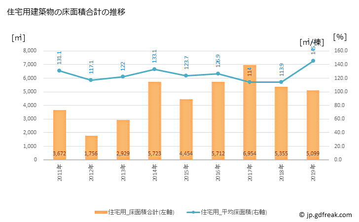 グラフ 年次 田尻町(ﾀｼﾞﾘﾁｮｳ 大阪府)の建築着工の動向 住宅用建築物の床面積合計の推移