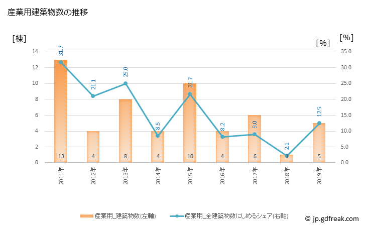 グラフ 年次 田尻町(ﾀｼﾞﾘﾁｮｳ 大阪府)の建築着工の動向 産業用建築物数の推移