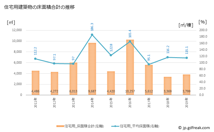グラフ 年次 岬町(ﾐｻｷﾁｮｳ 大阪府)の建築着工の動向 住宅用建築物の床面積合計の推移