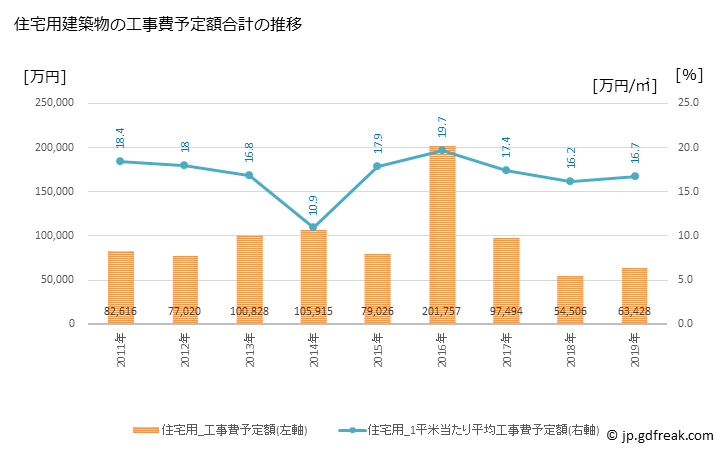 グラフ 年次 岬町(ﾐｻｷﾁｮｳ 大阪府)の建築着工の動向 住宅用建築物の工事費予定額合計の推移